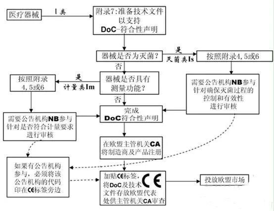 給大家簡單介紹一下醫(yī)療器械CE認證流程